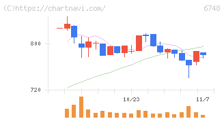 星和電機(6748)の日足チャート