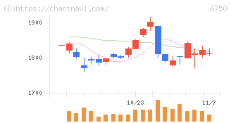 エレコム(6750)の日足チャート