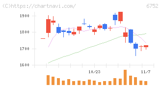 パナソニック　ホールディングス(6752)の日足チャート
