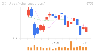 シャープ(6753)の日足チャート