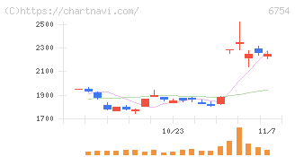アンリツ(6754)の日足チャート