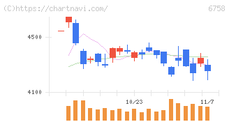 ソニーグループ(6758)の日足チャート