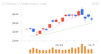 ＴＤＫ(6762)の日足チャート