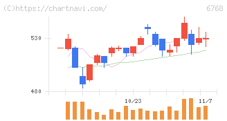 タムラ製作所(6768)の日足チャート