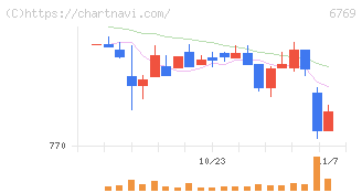 ザインエレクトロニクス(6769)の日足チャート