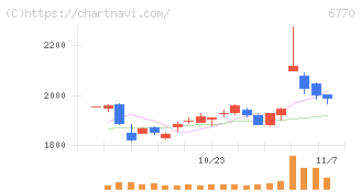 アルプスアルパイン(6770)の日足チャート