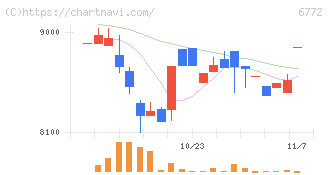 東京コスモス電機(6772)の日足チャート