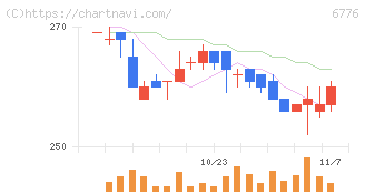天昇電気工業(6776)の日足チャート