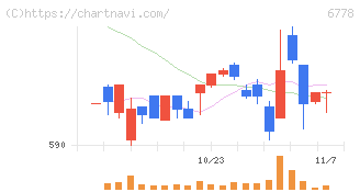 アルチザネットワークス(6778)の日足チャート
