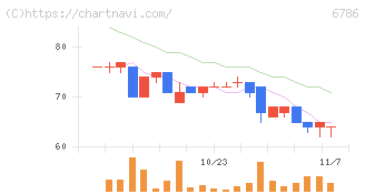 ＲＶＨ(6786)の日足チャート