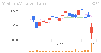 メイコー(6787)の日足チャート