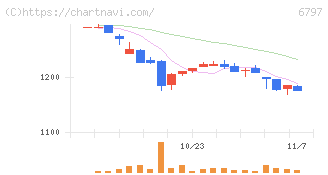 名古屋電機工業(6797)の日足チャート