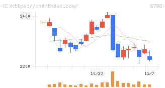 ＳＭＫ(6798)の日足チャート