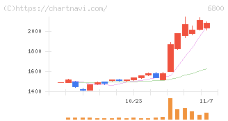 ヨコオ(6800)の日足チャート