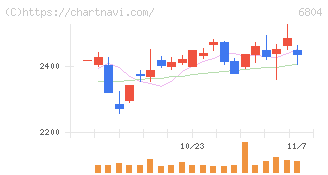 ホシデン(6804)の日足チャート