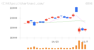 ヒロセ電機(6806)の日足チャート