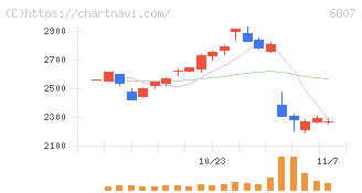 日本航空電子工業(6807)の日足チャート