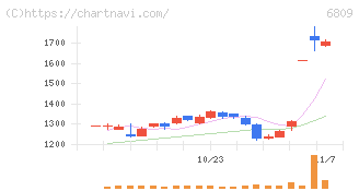 ＴＯＡ(6809)の日足チャート