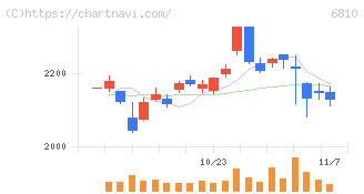 マクセル(6810)の日足チャート
