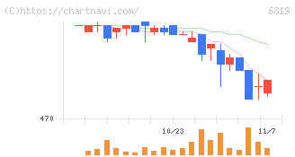 伊豆シャボテンリゾート(6819)の日足チャート
