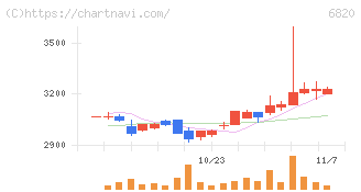 アイコム(6820)の日足チャート