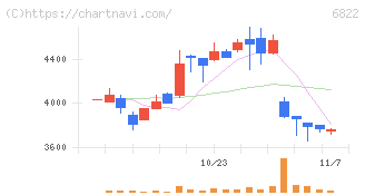 大井電気(6822)の日足チャート