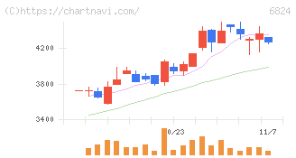 新コスモス電機(6824)の日足チャート