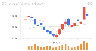 精工技研(6834)の日足チャート
