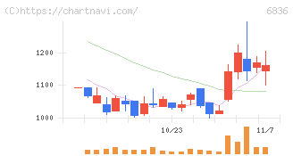 ぷらっとホーム(6836)の日足チャート