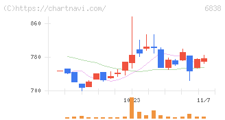 多摩川ホールディングス(6838)の日足チャート
