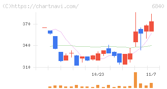 ＡＫＩＢＡホールディングス(6840)の日足チャート