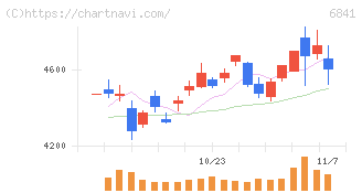 横河電機(6841)の日足チャート