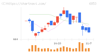 共和電業(6853)の日足チャート