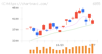 日本電子材料(6855)の日足チャート