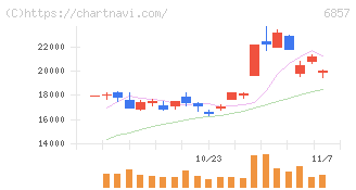 アドバンテスト(6857)の日足チャート