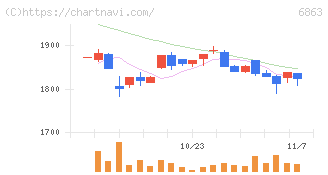 ニレコ(6863)の日足チャート