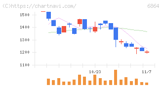 エヌエフホールディングス(6864)の日足チャート