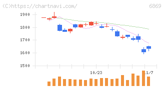 シスメックス(6869)の日足チャート