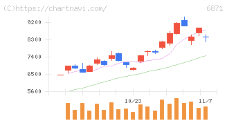 日本マイクロニクス(6871)の日足チャート
