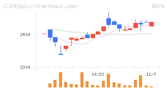 協立電機(6874)の日足チャート