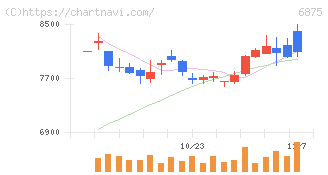 メガチップス(6875)の日足チャート