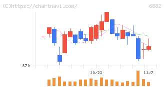 三社電機製作所(6882)の日足チャート