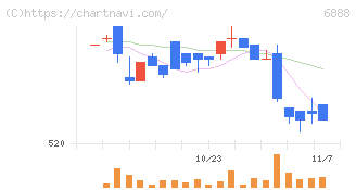アクモス(6888)の日足チャート