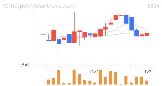 パルステック工業(6894)の日足チャート