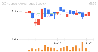 ＡＳＴＩ(6899)の日足チャート
