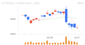 デンソー(6902)の日足チャート