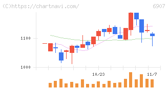ジオマテック(6907)の日足チャート