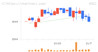 菊水ホールディングス(6912)の日足チャート