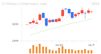 オプテックスグループ(6914)の日足チャート