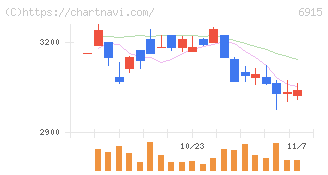 千代田インテグレ(6915)の日足チャート